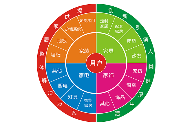 轉(zhuǎn)型拎包入住，家居企業(yè)要做好3大轉(zhuǎn)變